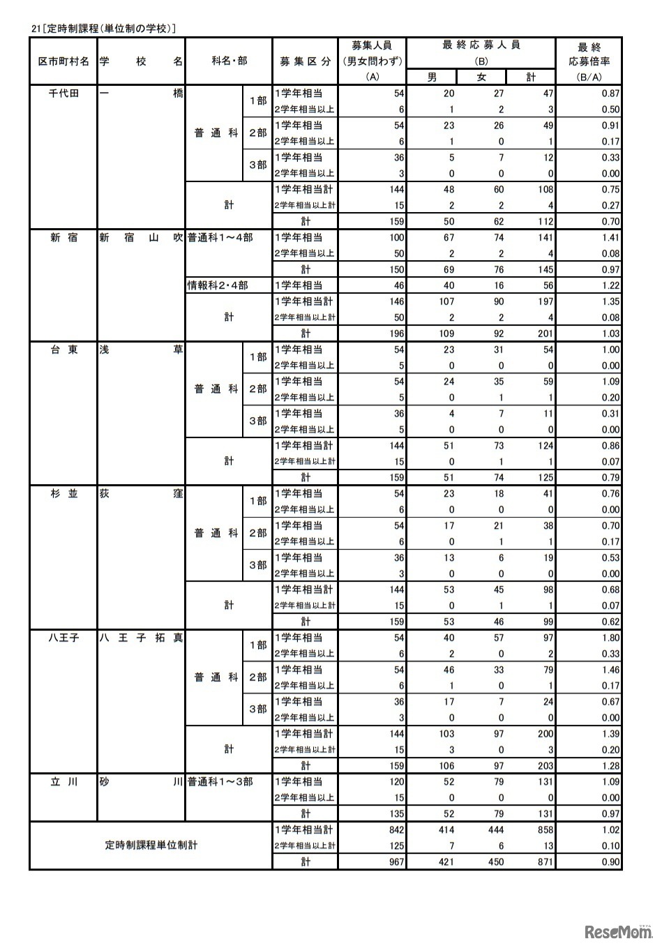 令和3年度東京都立高等学校入学者選抜応募状況