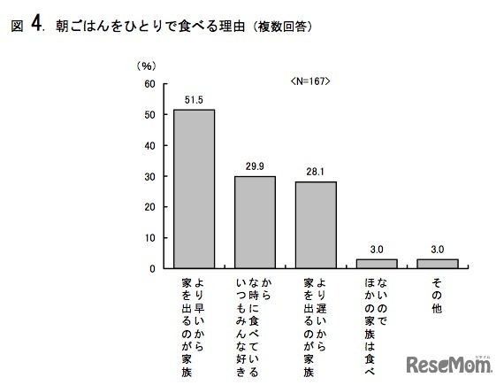 朝ごはんをひとりで食べる理由