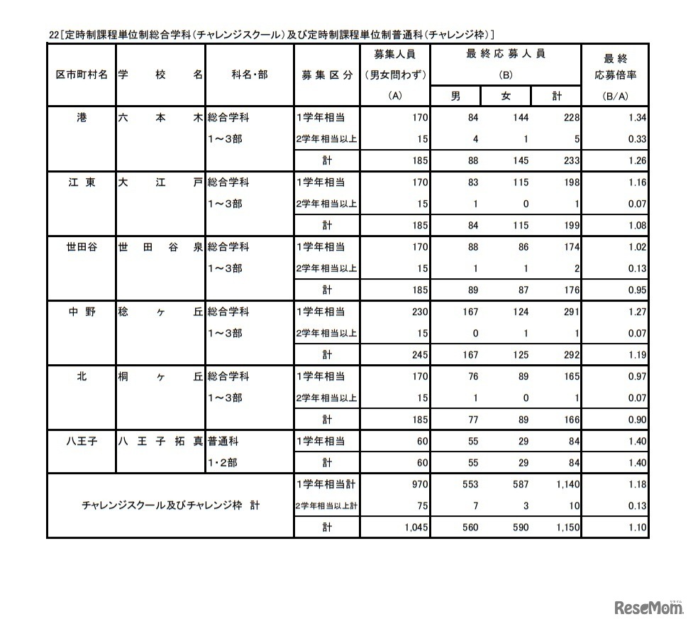 令和3年度東京都立高等学校入学者選抜応募状況