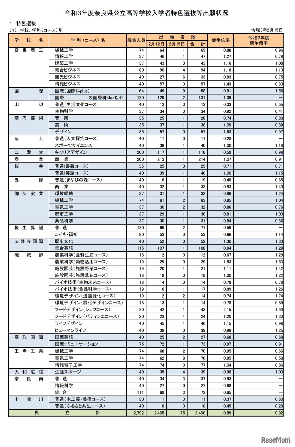 令和3年度奈良県公立高等学校入学者特色選抜出願状況（学校、学科（コース）別）