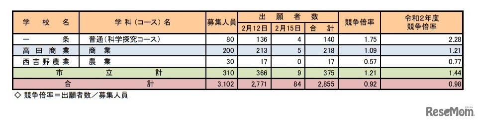 令和3年度奈良県公立高等学校入学者特色選抜出願状況（学校、学科（コース）別）