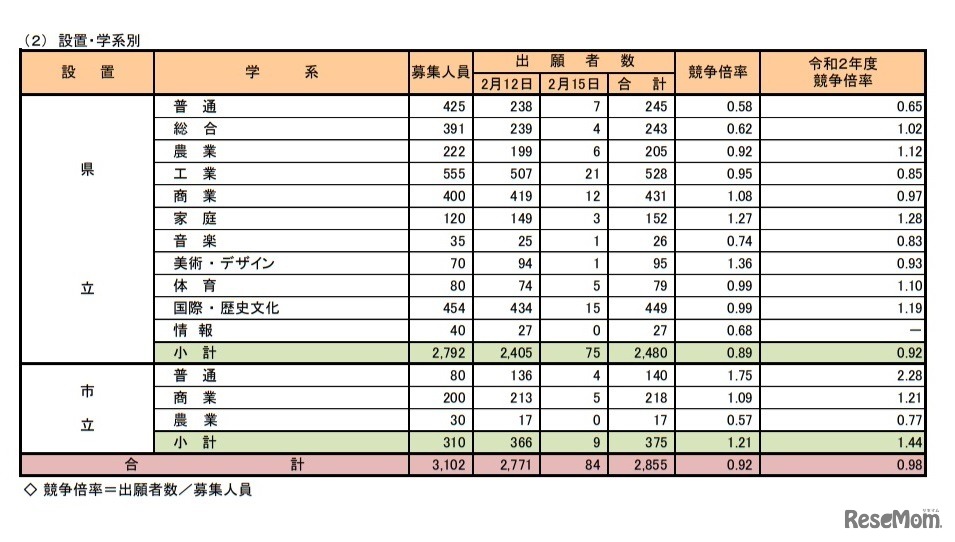 令和3年度奈良県公立高等学校入学者特色選抜出願状況（設置・学系別）