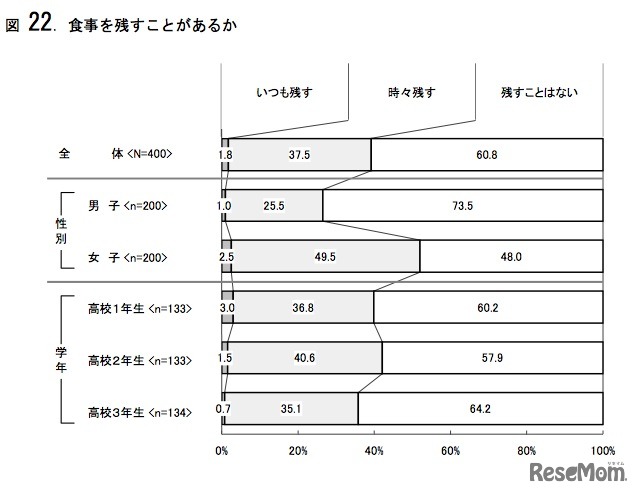 食事を残すことがあるか