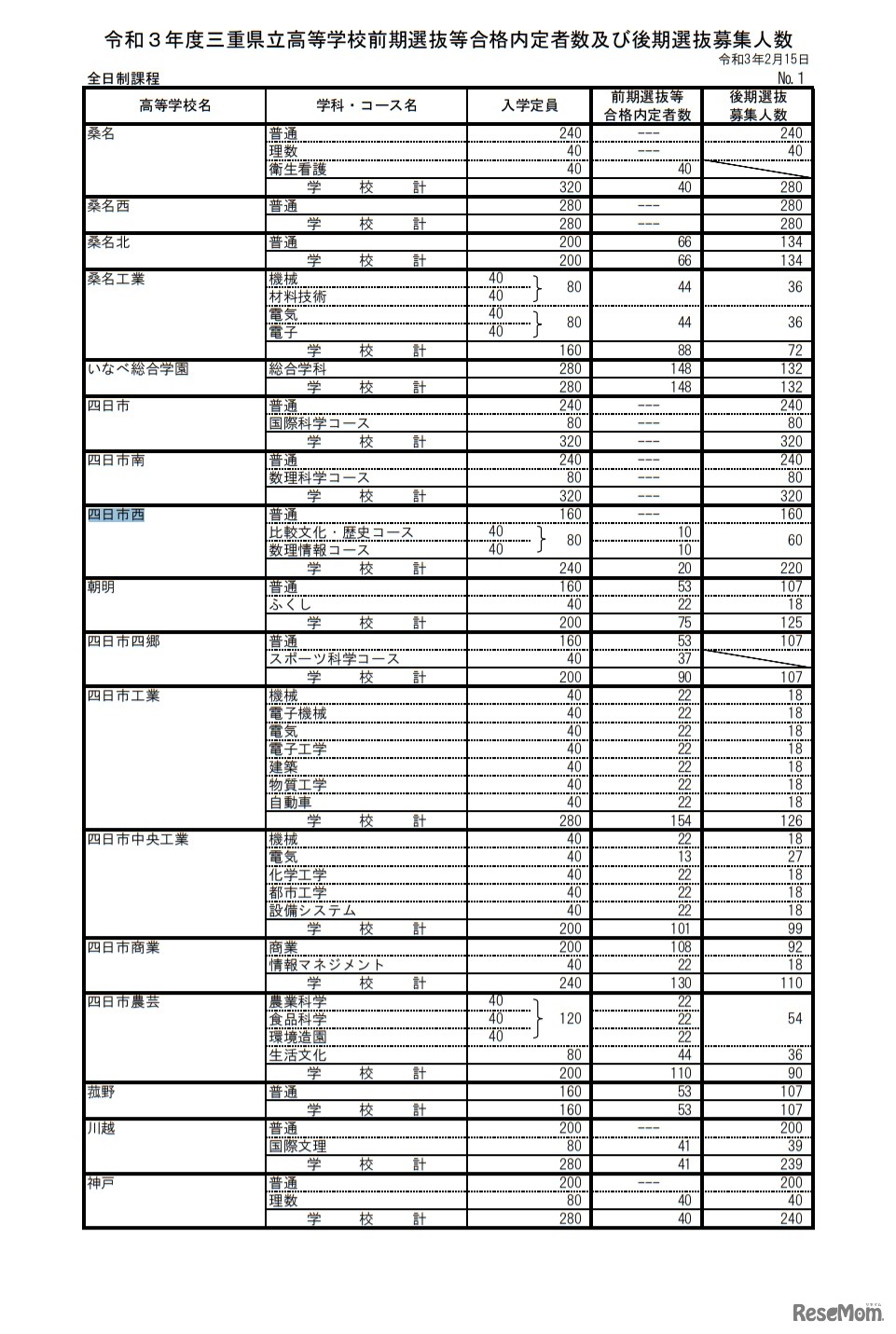 令和3年度三重県立高等学校前期選抜等合格内定者数および後期選抜募集人数（全日制課程）