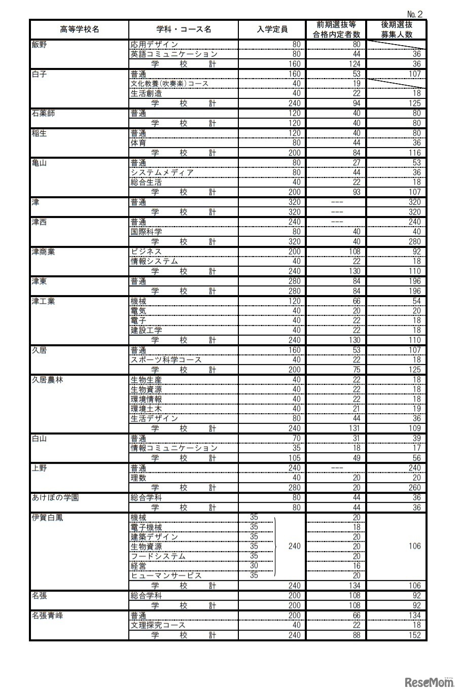 令和3年度三重県立高等学校前期選抜等合格内定者数および後期選抜募集人数（全日制課程）