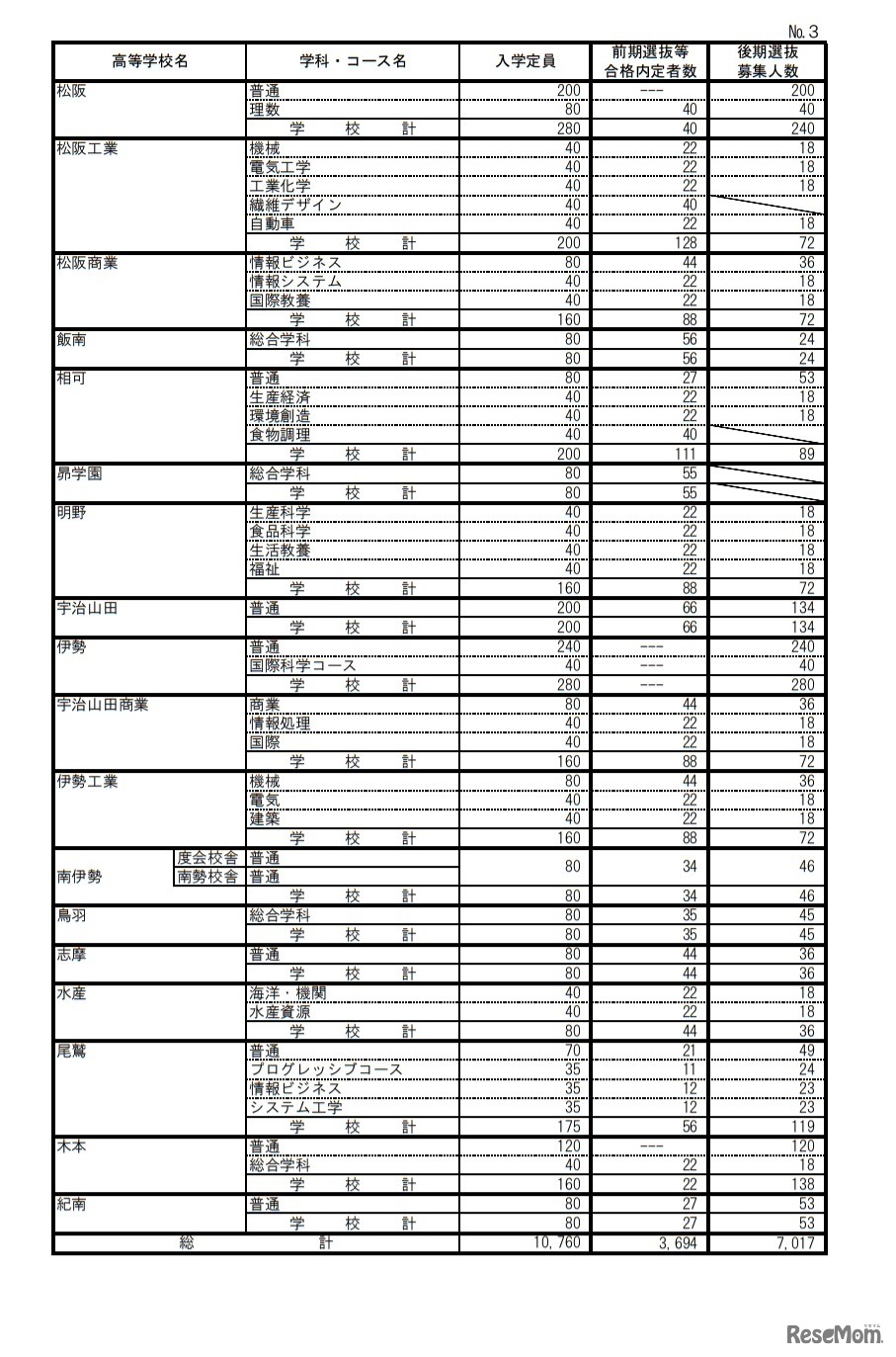 令和3年度三重県立高等学校前期選抜等合格内定者数および後期選抜募集人数（全日制課程）