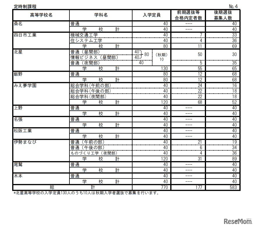 令和3年度三重県立高等学校前期選抜等合格内定者数および後期選抜募集人数（定時制課程）