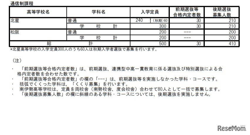 令和3年度三重県立高等学校前期選抜等合格内定者数および後期選抜募集人数（通信制課程）