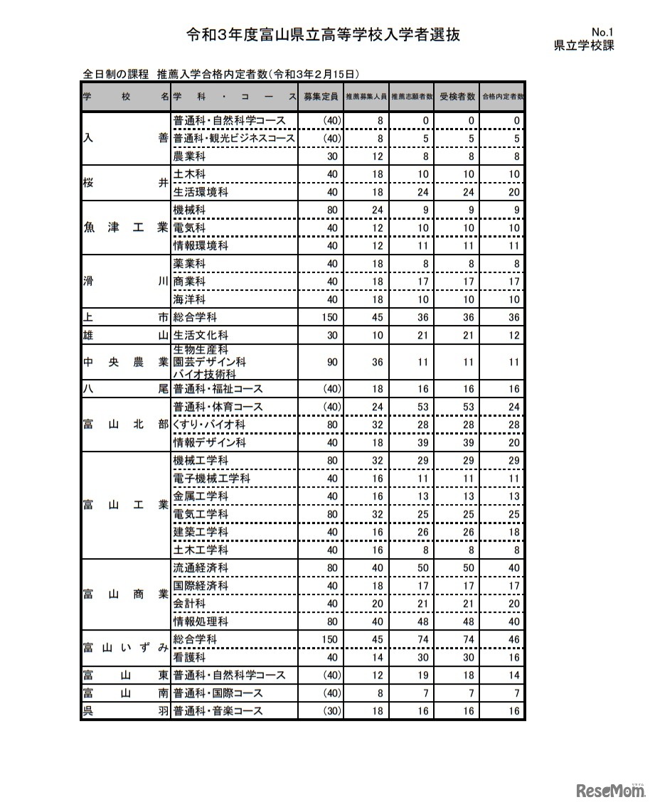 全日制の課程 推薦入学合格内定者数