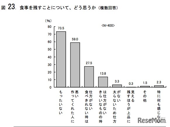食事を残すことについて、どう思うか