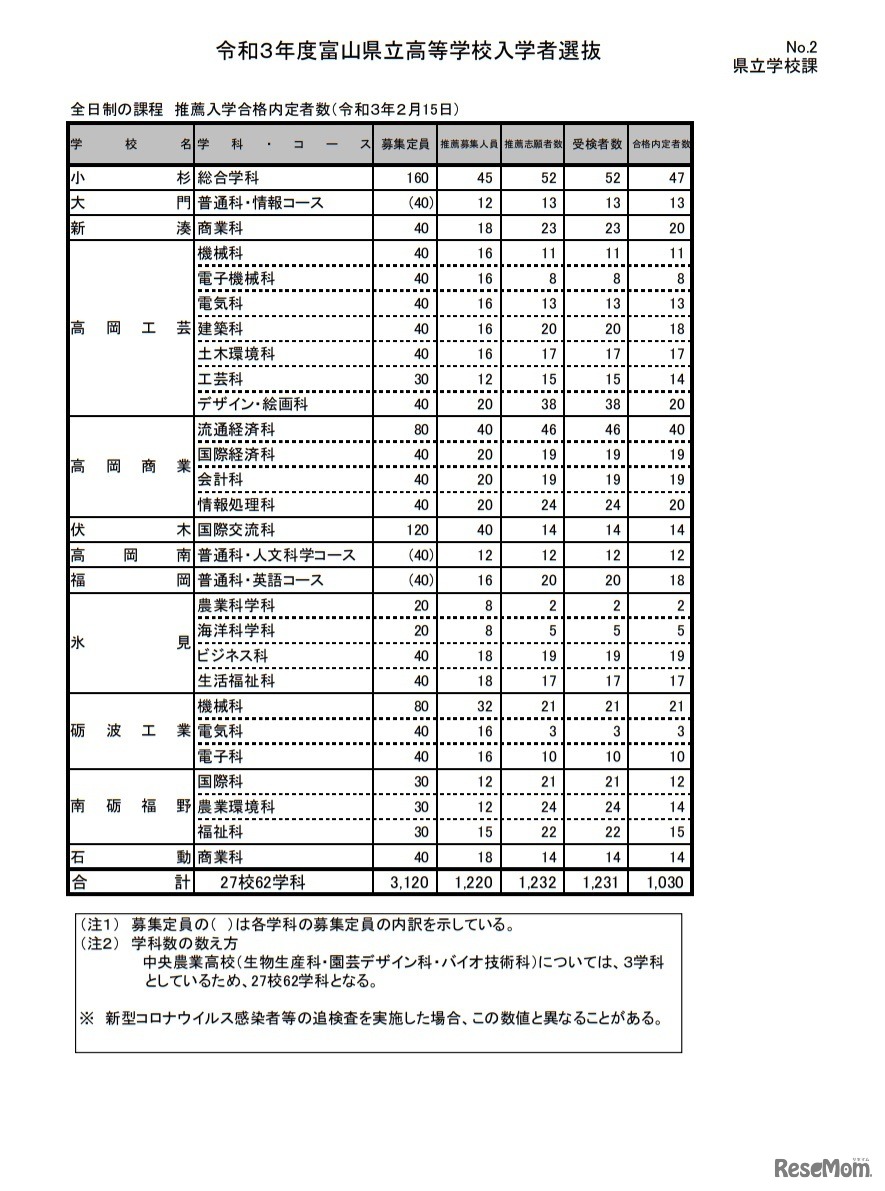 全日制の課程 推薦入学合格内定者数