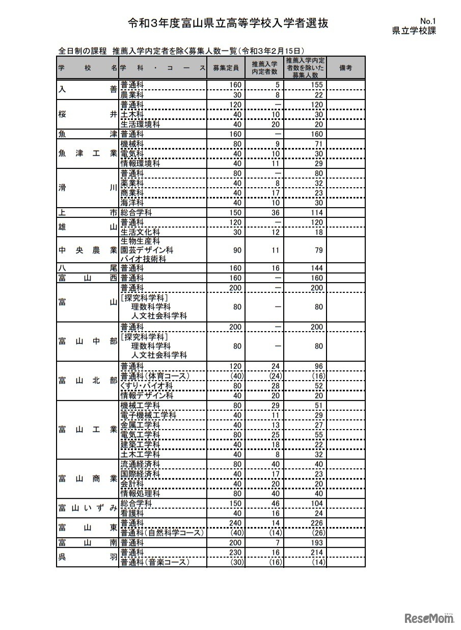 全日制の課程 推薦入学内定者を除く募集人数一覧