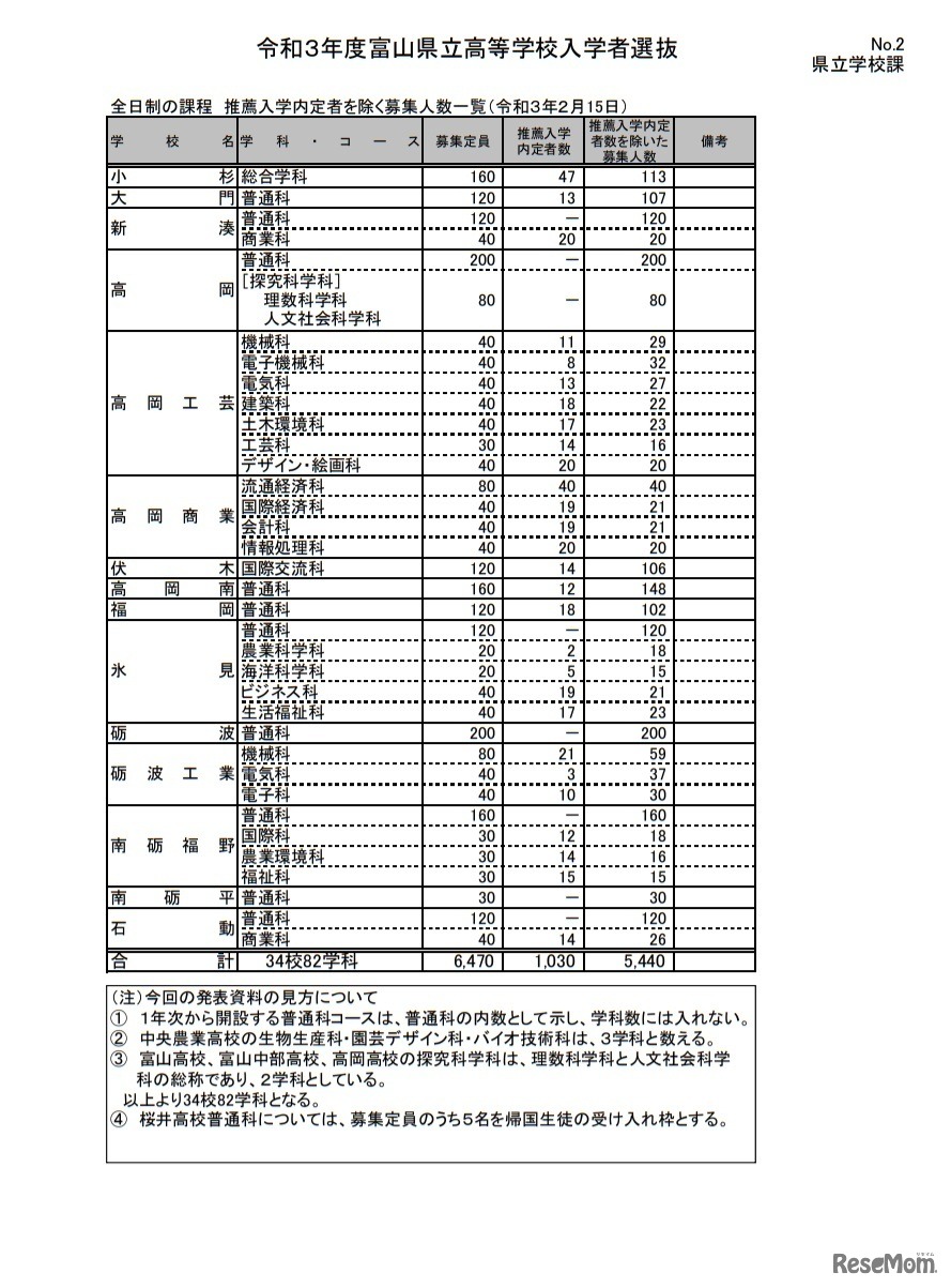 全日制の課程 推薦入学内定者を除く募集人数一覧