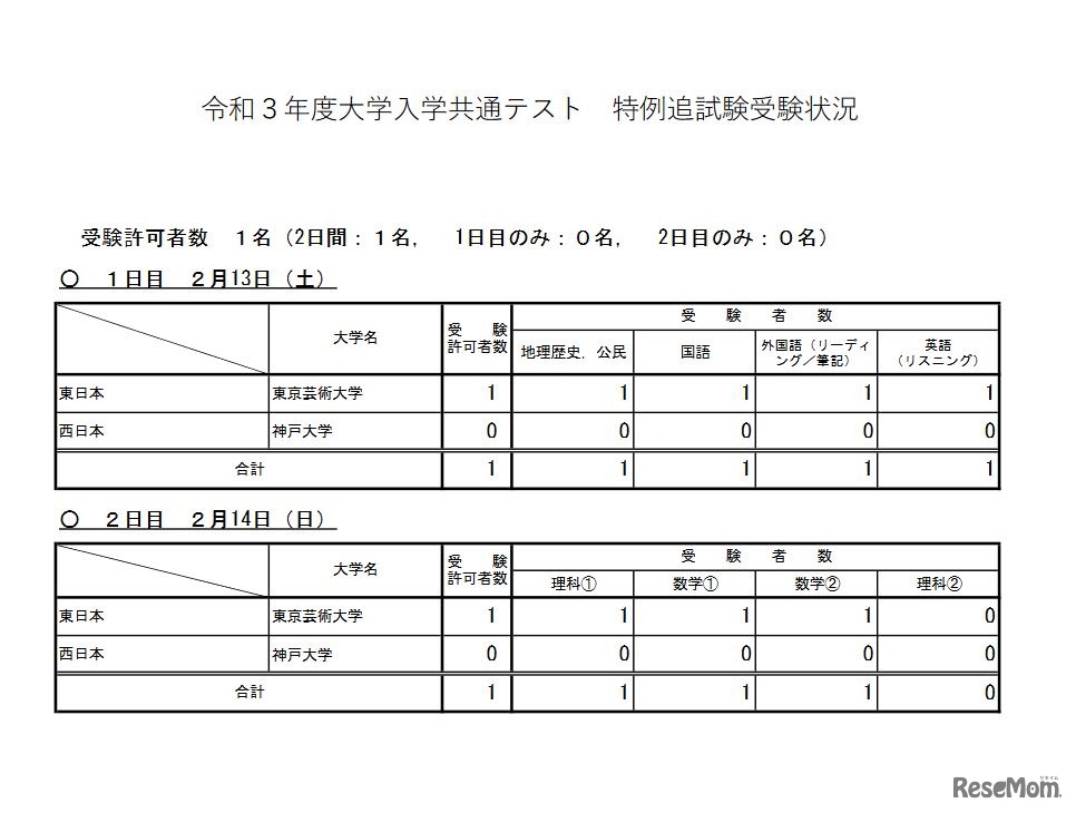 大学入学共通テスト 特例追試験受験状況