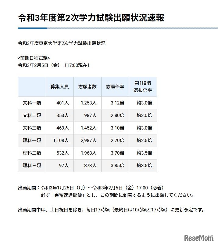 令和3年度第2次学力試験出願状況速報（前期、2月5日17時現在）