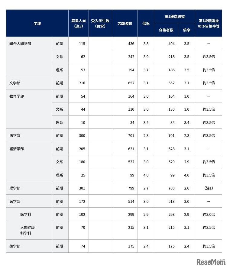 令和3年度一般選抜志願者数と第1段階選抜合格者数