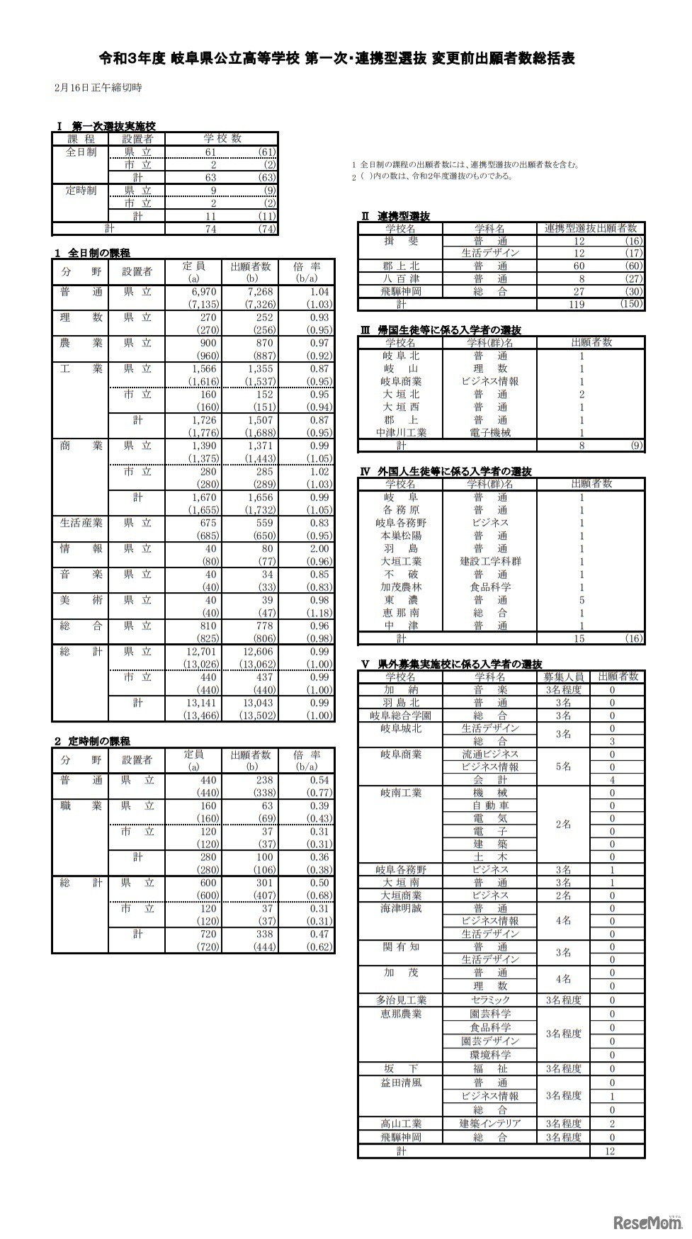 令和3年度岐阜県公立高等学校第1次・連携型選抜 変更前出願者数総括表