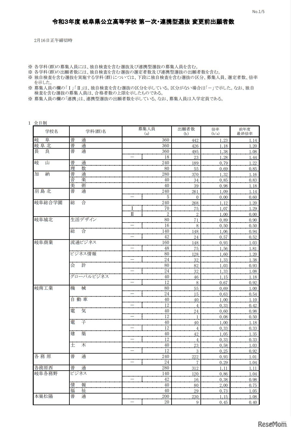 令和3年度岐阜県公立高等学校 第1次・連携型選抜 変更前出願者数