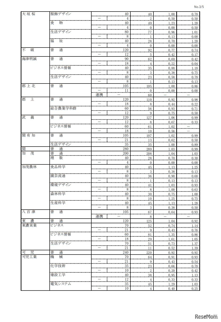 令和3年度岐阜県公立高等学校 第1次・連携型選抜 変更前出願者数