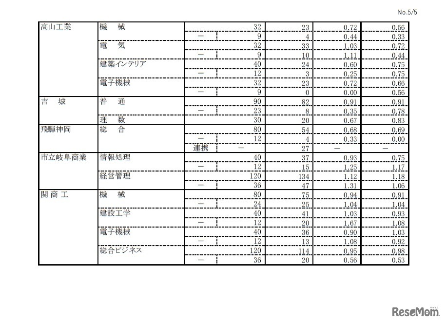 令和3年度岐阜県公立高等学校 第1次・連携型選抜 変更前出願者数