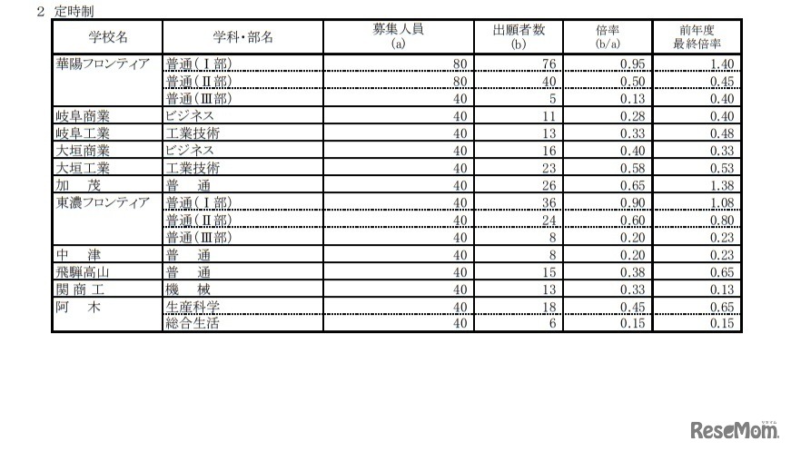 令和3年度岐阜県公立高等学校 第1次・連携型選抜 変更前出願者数