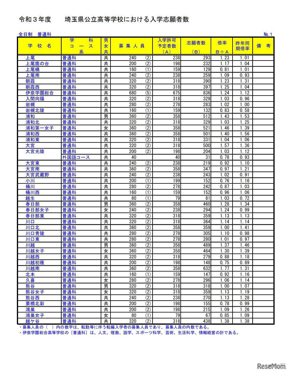 令和3年度埼玉県公立高等学校における入学志願者数