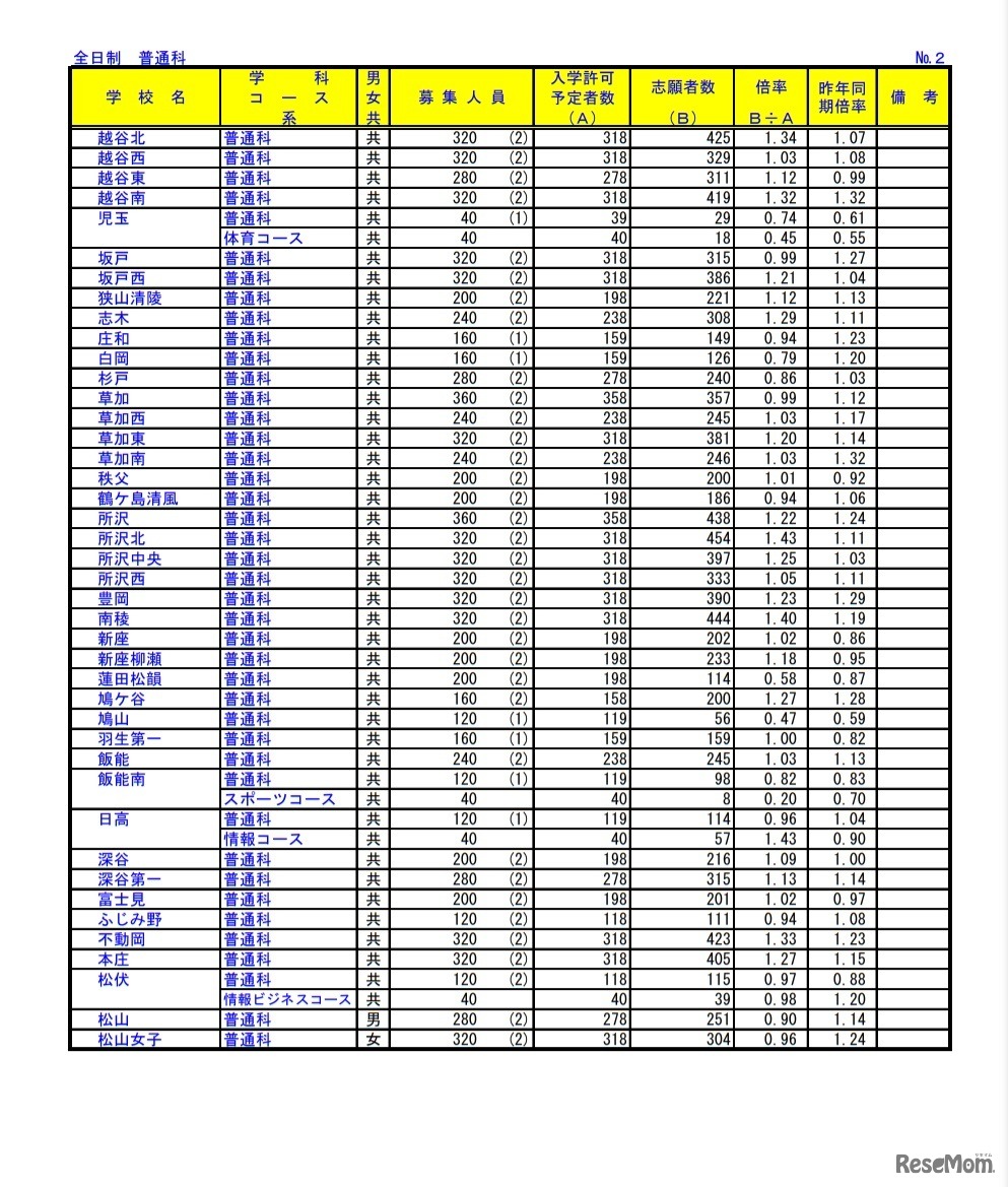 令和3年度埼玉県公立高等学校における入学志願者数