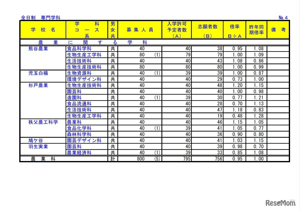 令和3年度埼玉県公立高等学校における入学志願者数