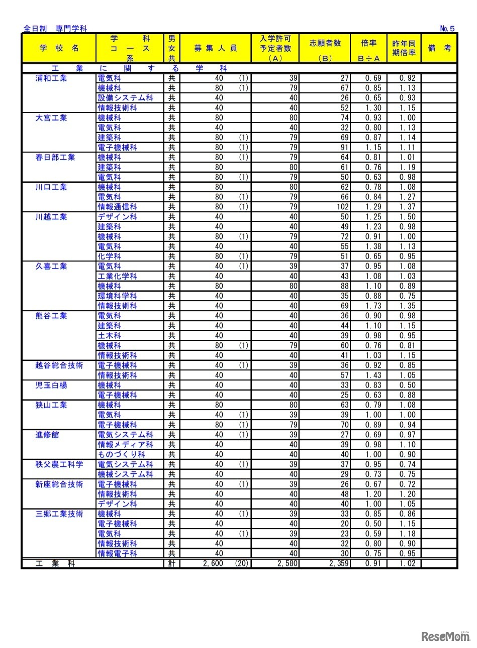 令和3年度埼玉県公立高等学校における入学志願者数