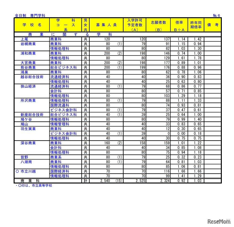 令和3年度埼玉県公立高等学校における入学志願者数