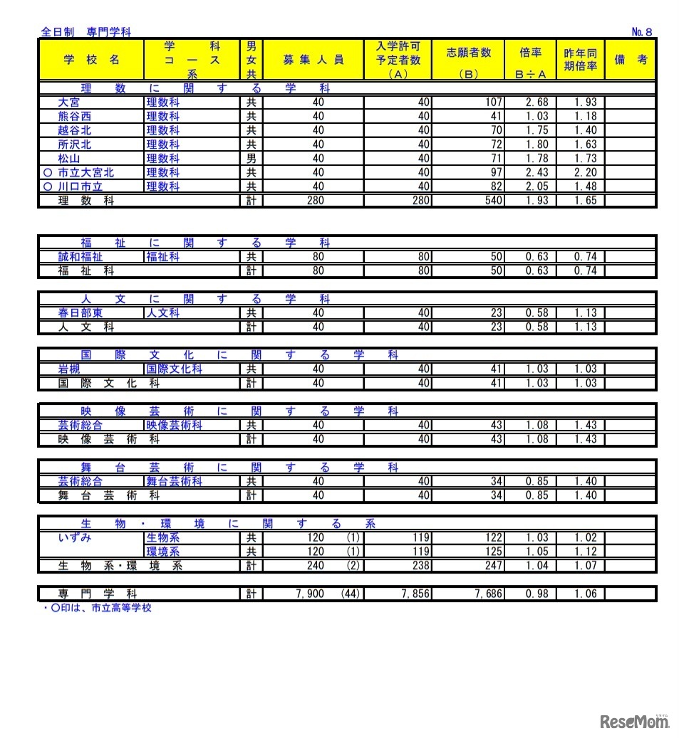 令和3年度埼玉県公立高等学校における入学志願者数