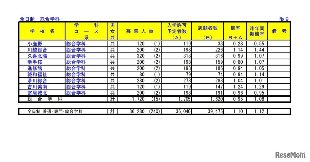 令和3年度埼玉県公立高等学校における入学志願者数