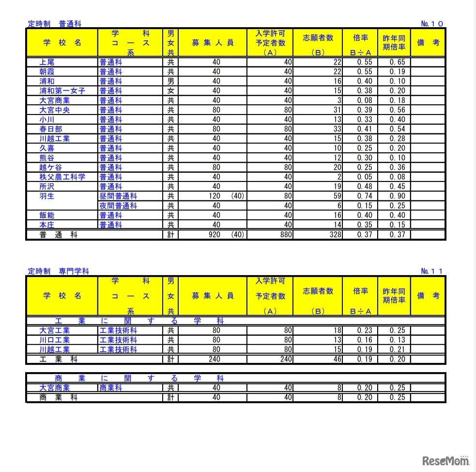 令和3年度埼玉県公立高等学校における入学志願者数