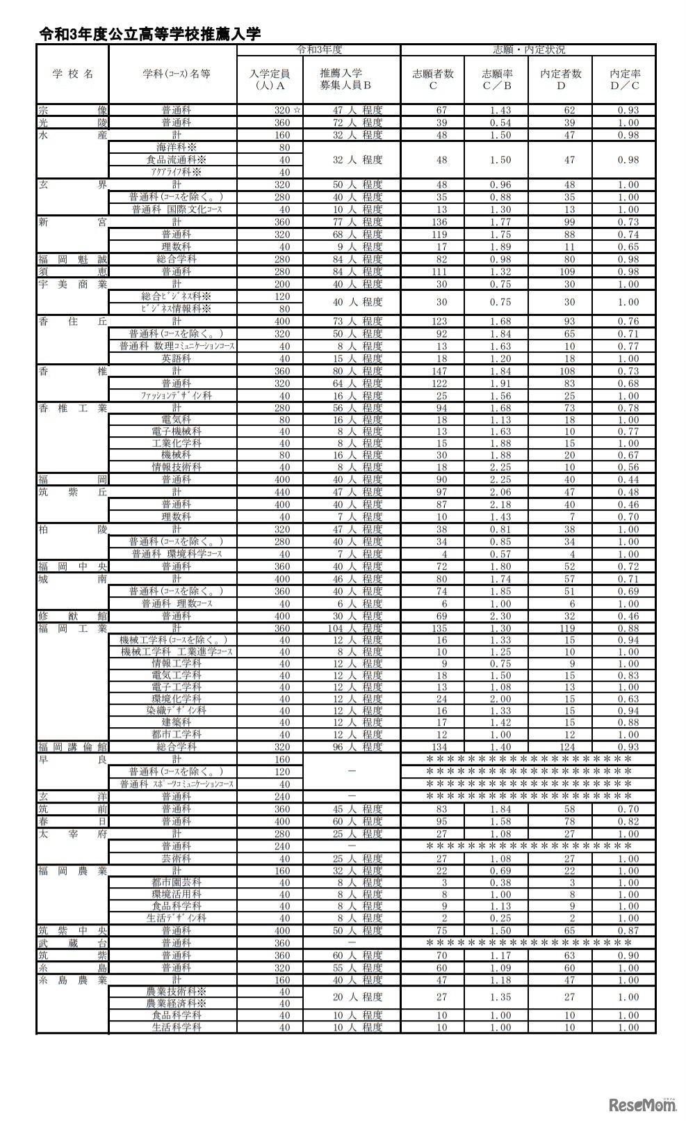令和3年度公立高等学校推薦入学内定状況（県立高校）