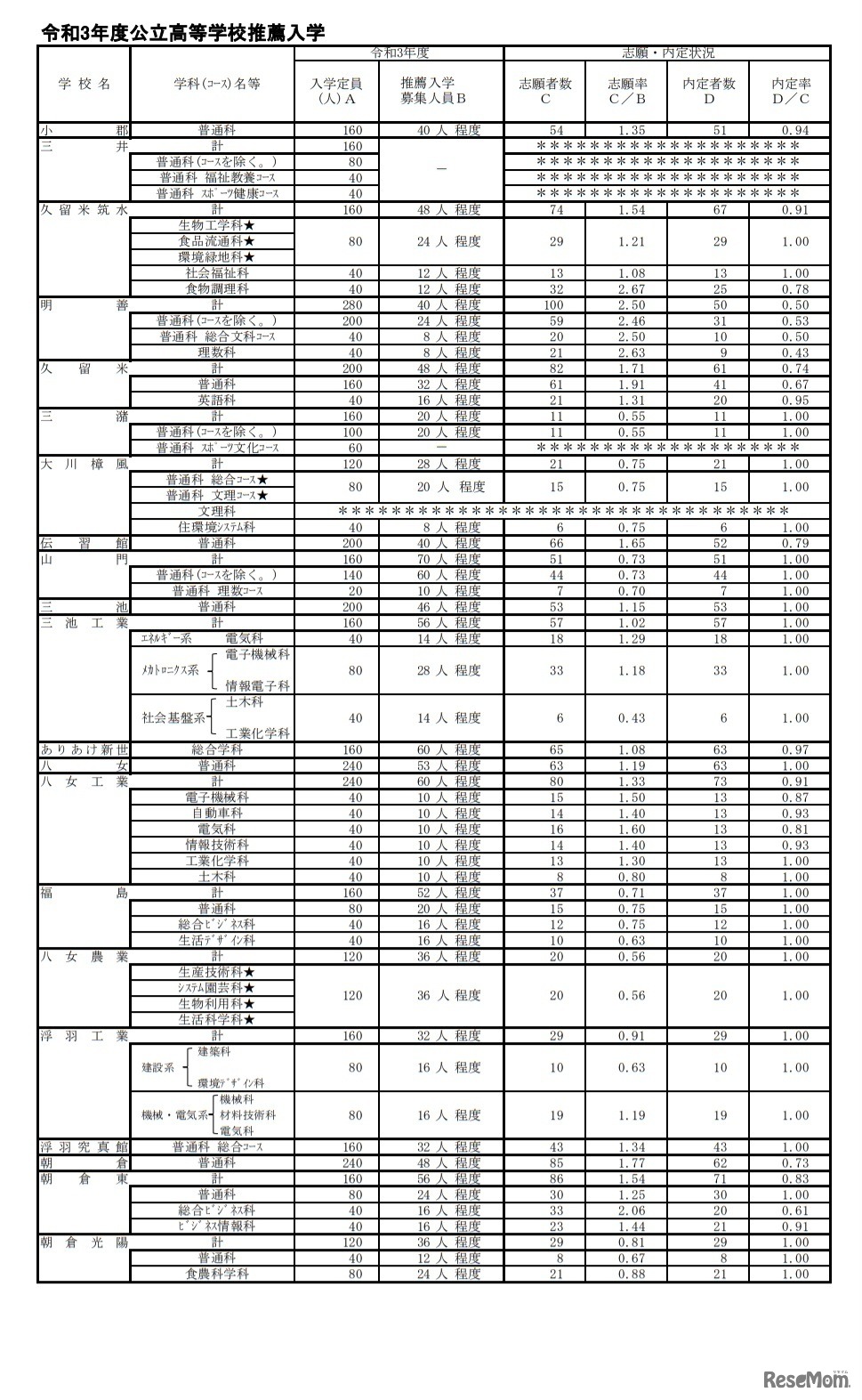 令和3年度公立高等学校推薦入学内定状況（県立高校）