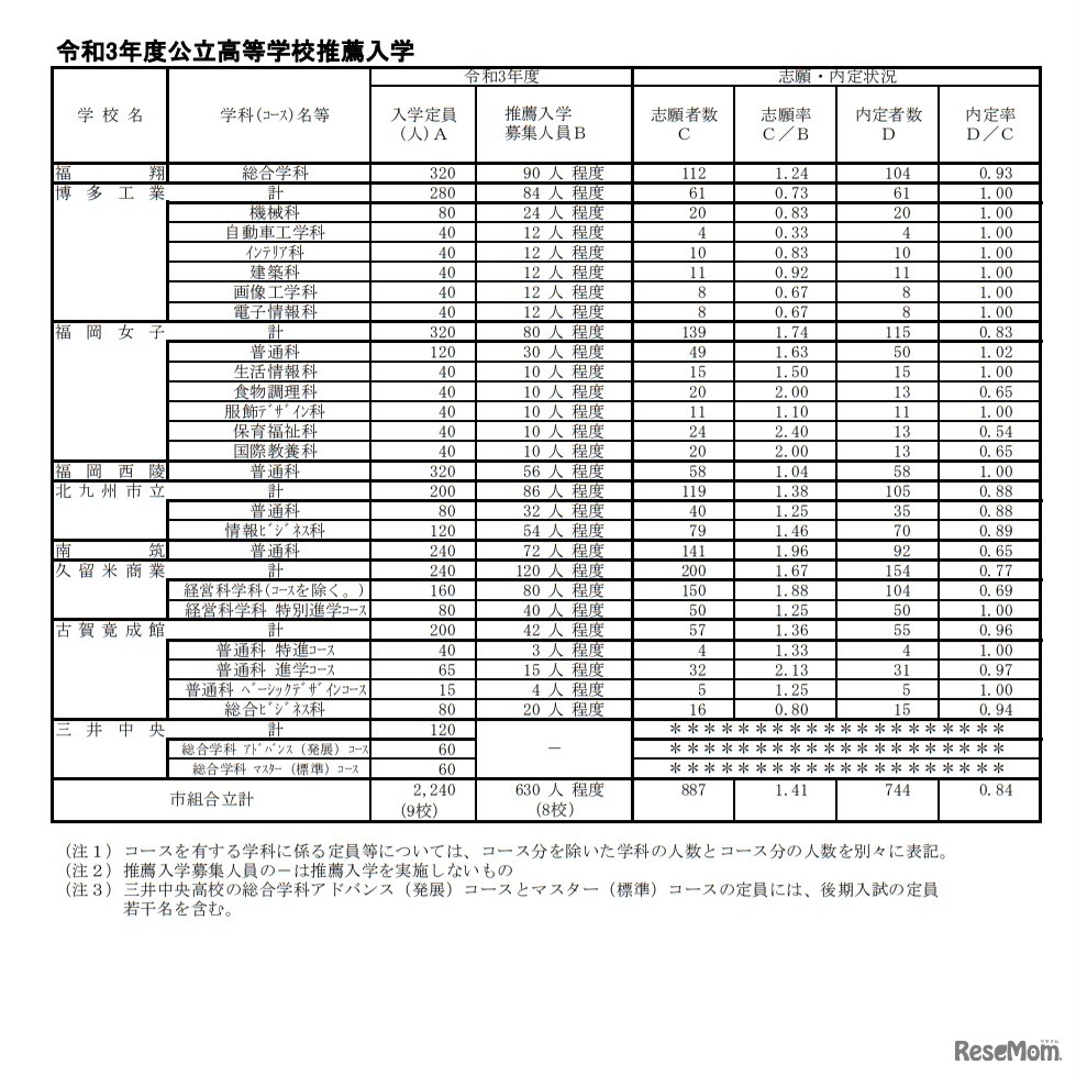 令和3年度公立高等学校推薦入学内定状況（市（組合）立高校）