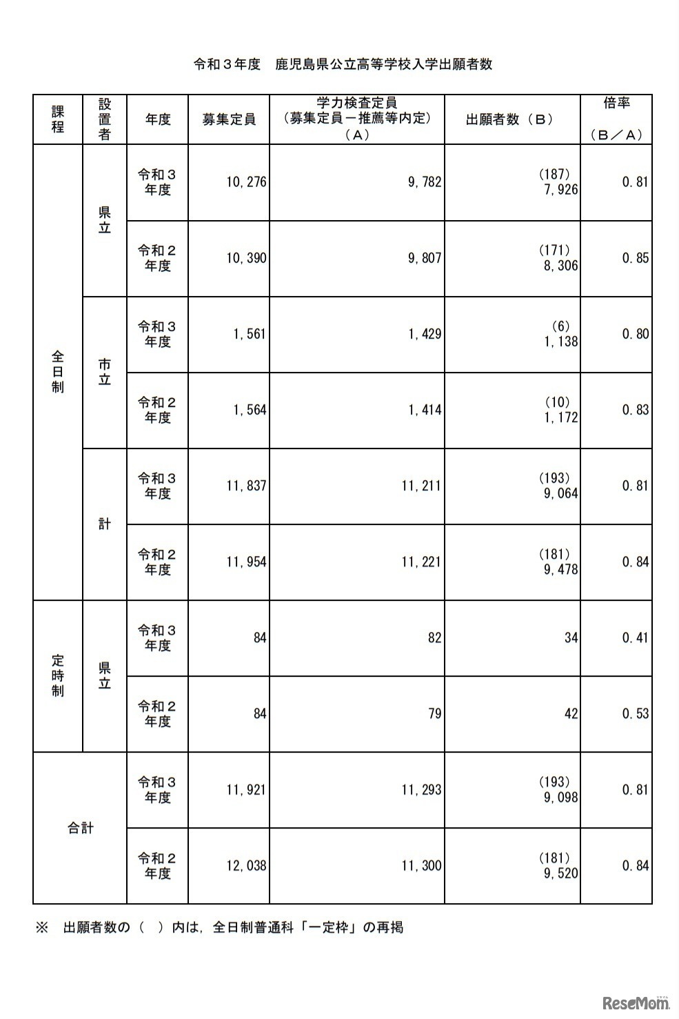 令和3年度鹿児島県公立高等学校入学出願者数