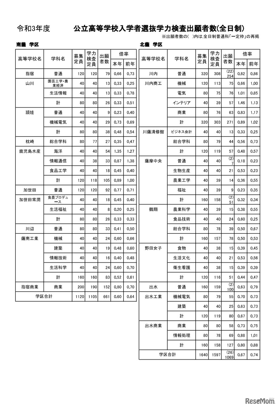 令和3年度公立高等学校入学者選抜学力検査出願者数（全日制）