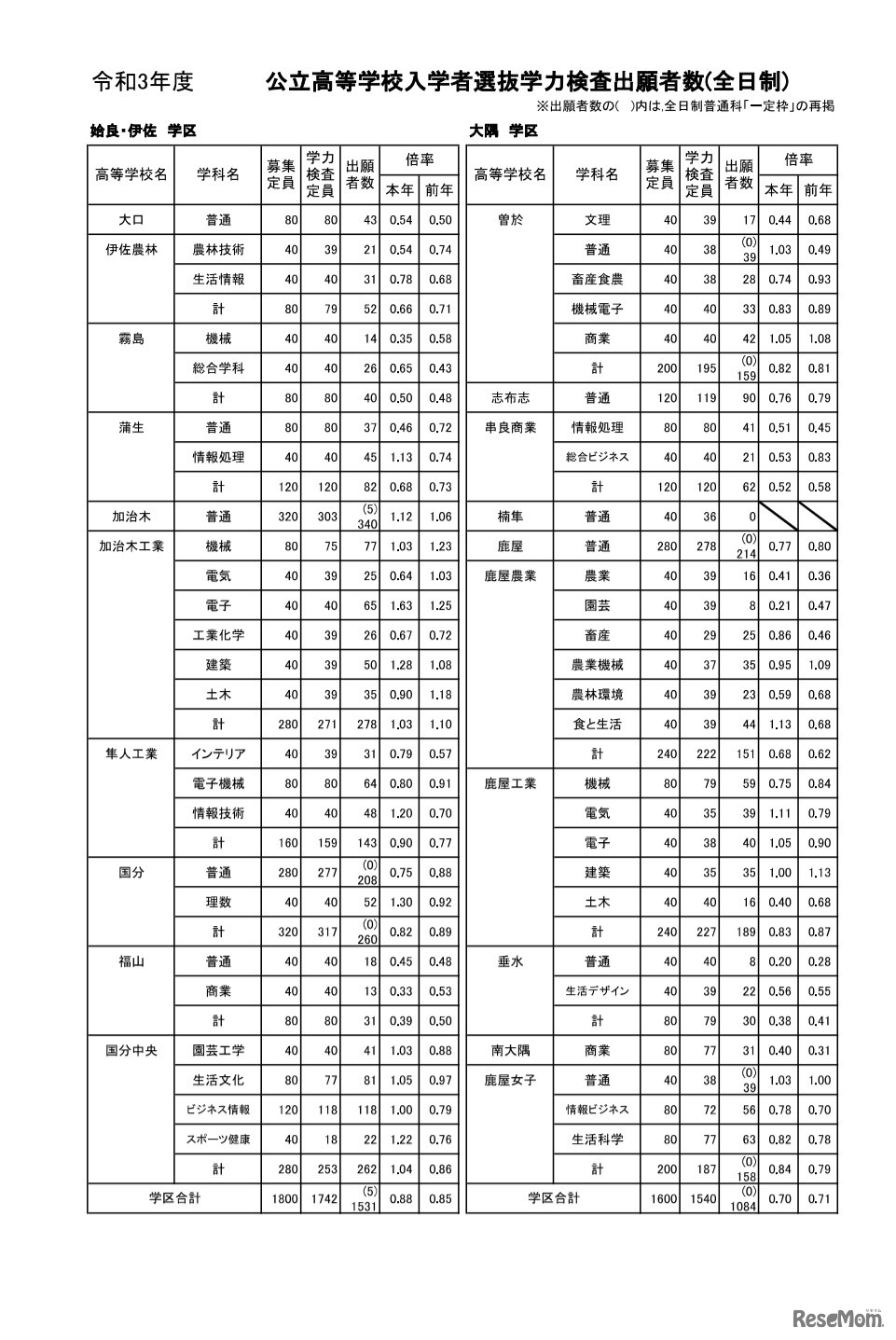 令和3年度公立高等学校入学者選抜学力検査出願者数（全日制）