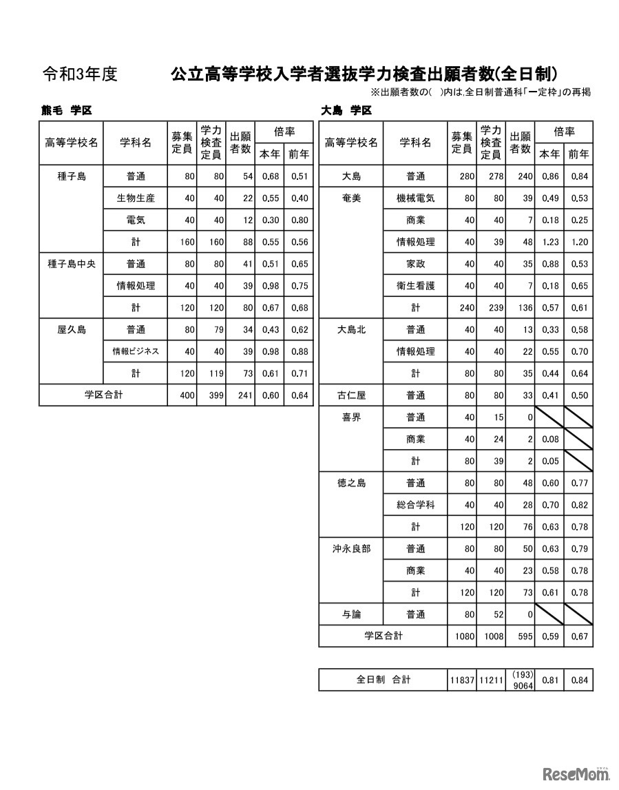 令和3年度公立高等学校入学者選抜学力検査出願者数（全日制）