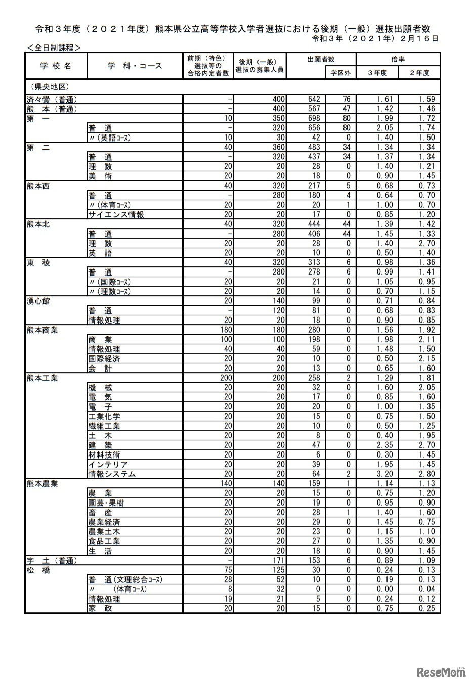 熊本県公立高等学校入学者選抜における後期（一般）選抜出願者数（全日制課程）