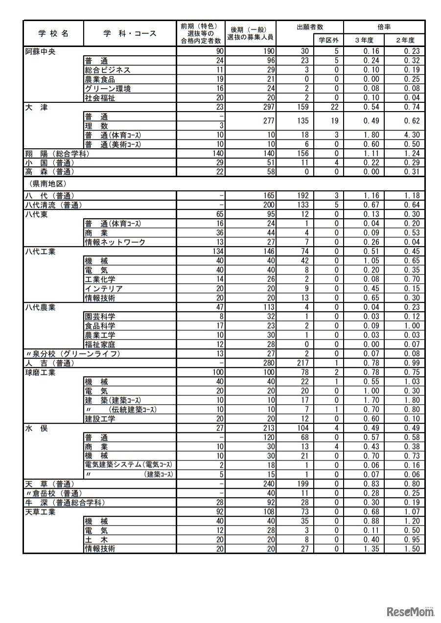 熊本県公立高等学校入学者選抜における後期（一般）選抜出願者数（全日制課程）