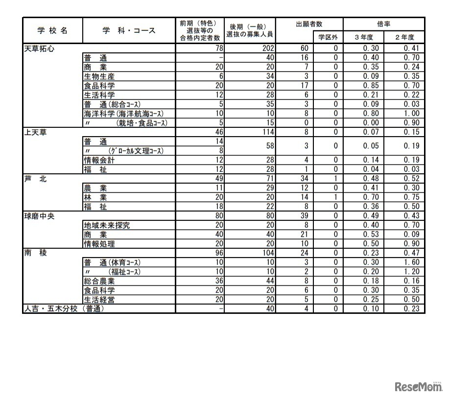 熊本県公立高等学校入学者選抜における後期（一般）選抜出願者数（全日制課程）
