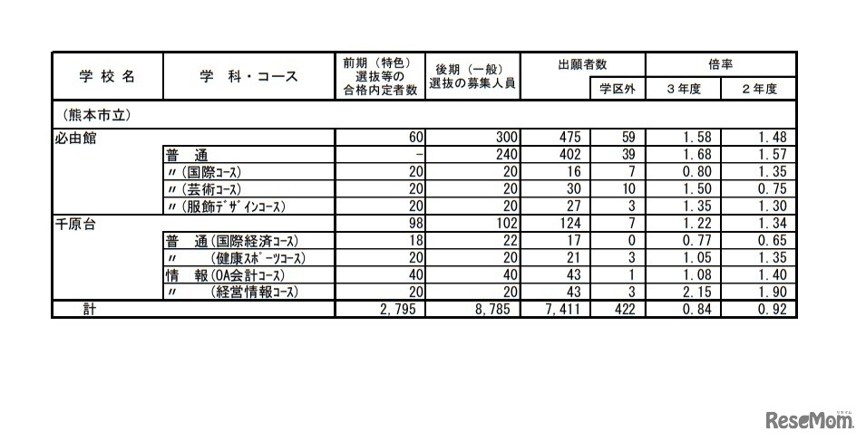 熊本県公立高等学校入学者選抜における後期（一般）選抜出願者数（全日制課程）