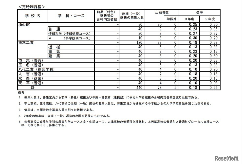 熊本県公立高等学校入学者選抜における後期（一般）選抜出願者数（定時制課程）