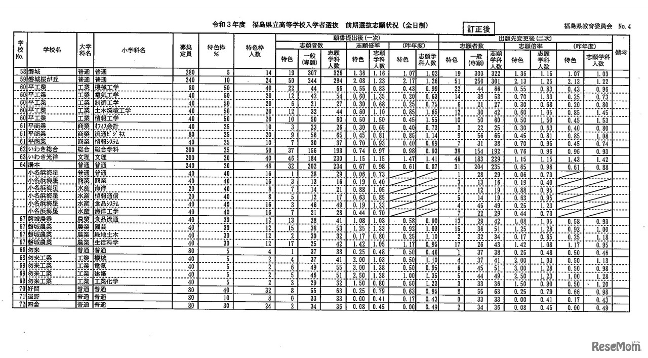 福島県立高等学校入学者選抜前期選抜志願状況（全日制）