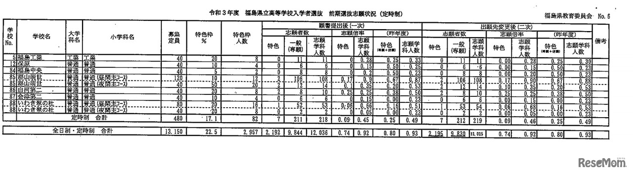 福島県立高等学校入学者選抜前期選抜志願状況（定時制）