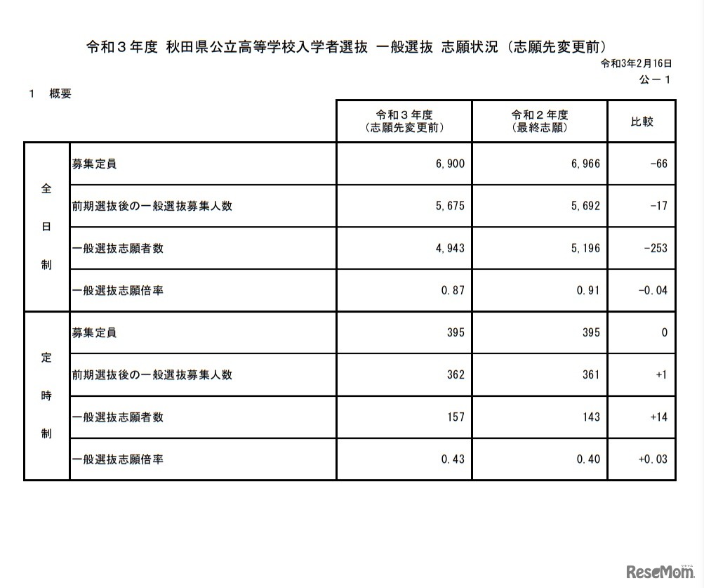 令和3年度秋田県公立高等学校入学者選抜 一般選抜志願状況（志願先変更前）