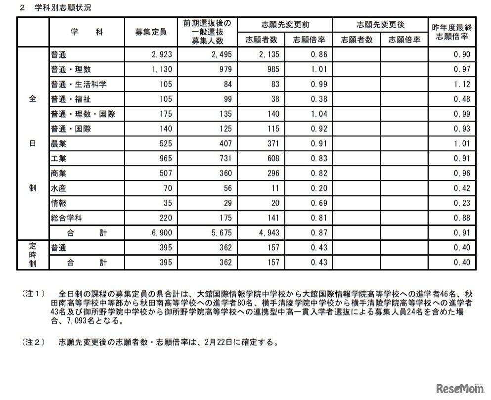 学科別志願状況