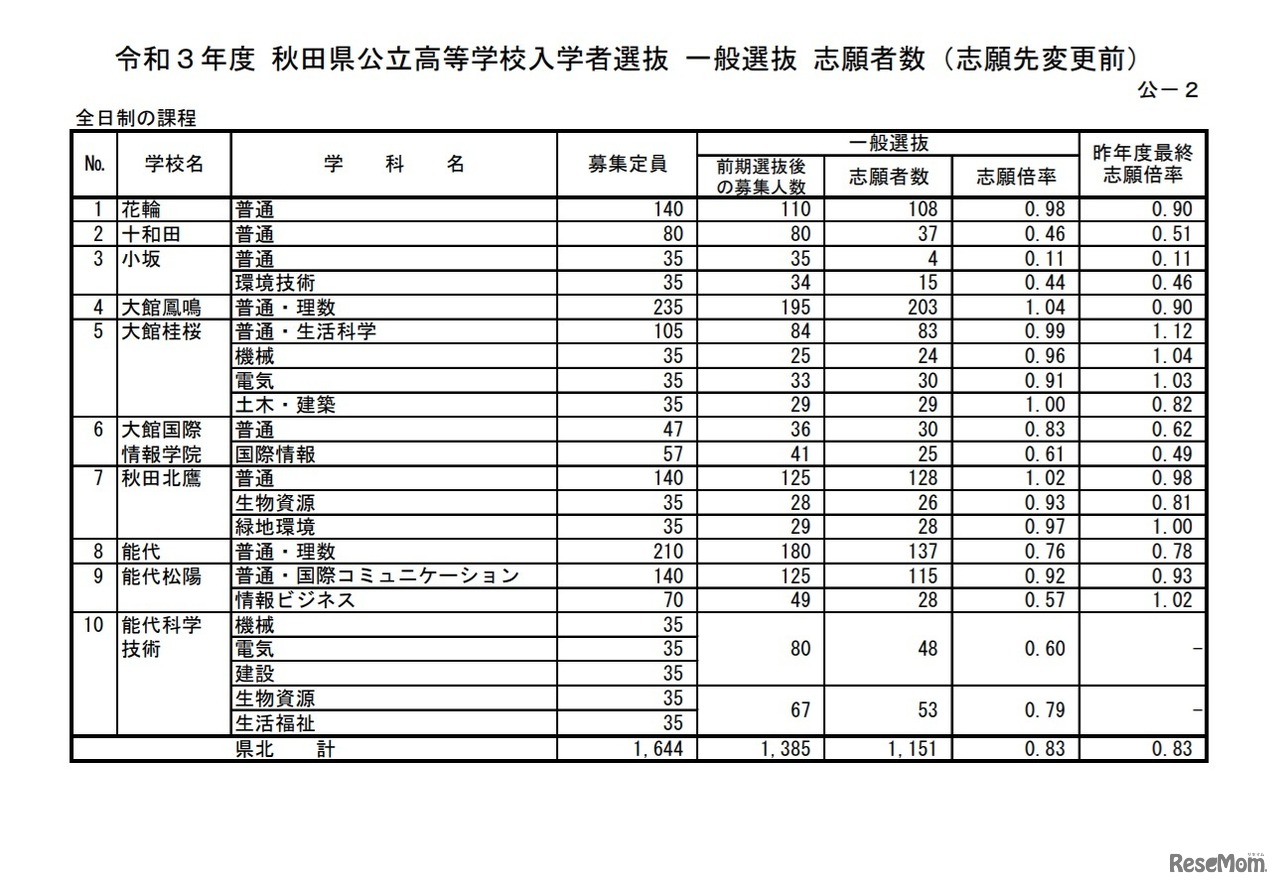 令和3年度秋田県公立高等学校入学者選抜 一般選抜志願状況（志願先変更前）